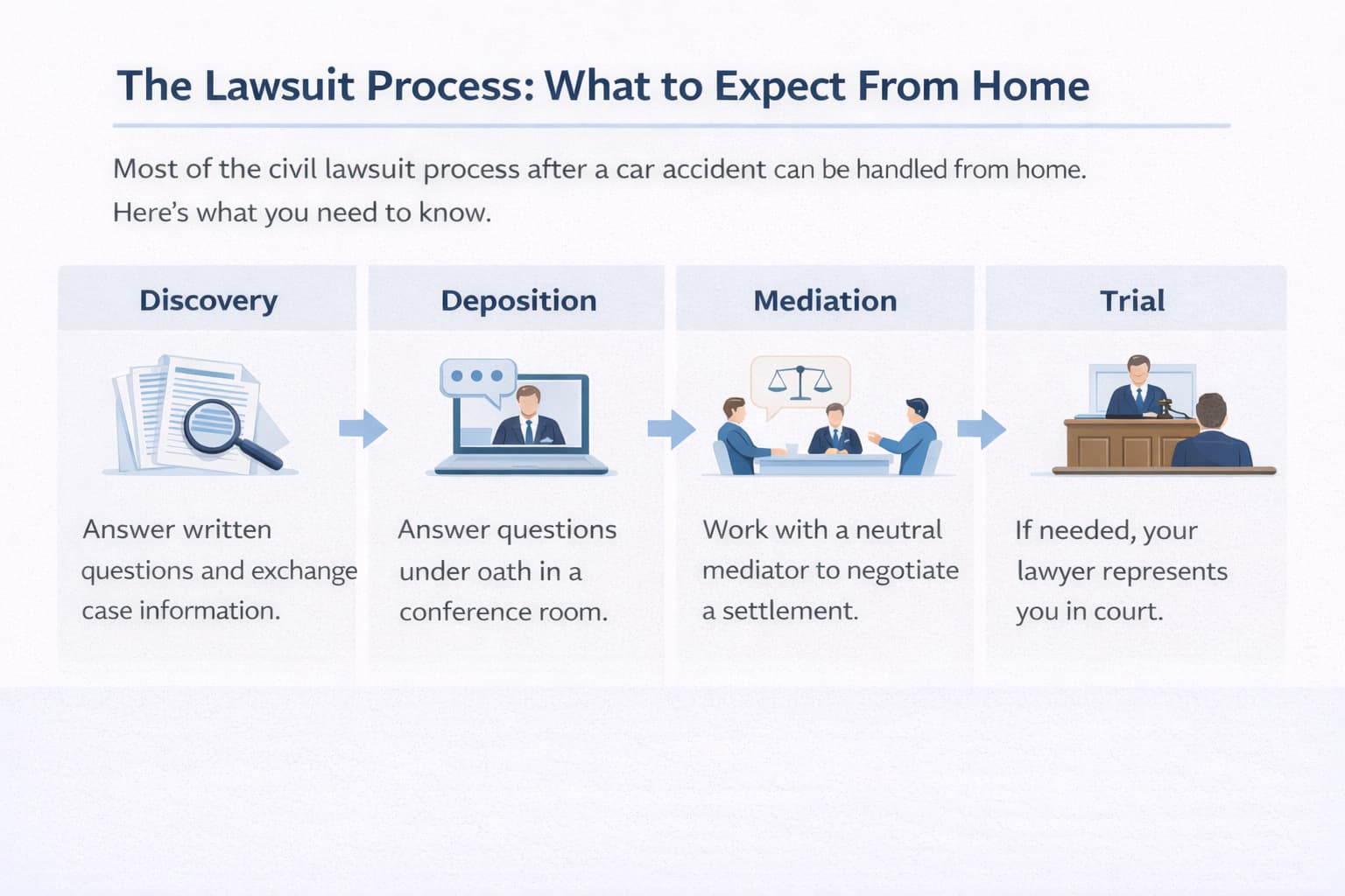 Infographic explaining the car accident lawsuit process in Texas including discovery, deposition, mediation, and trial stages